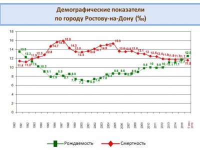 Впервые с 1992 года рождаемость в Ростове превысила смертность